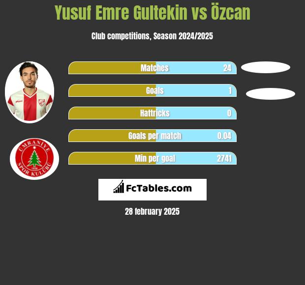 Yusuf Emre Gultekin vs Özcan h2h player stats