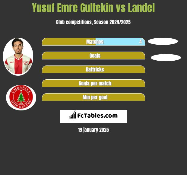 Yusuf Emre Gultekin vs Landel h2h player stats