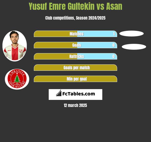 Yusuf Emre Gultekin vs Asan h2h player stats