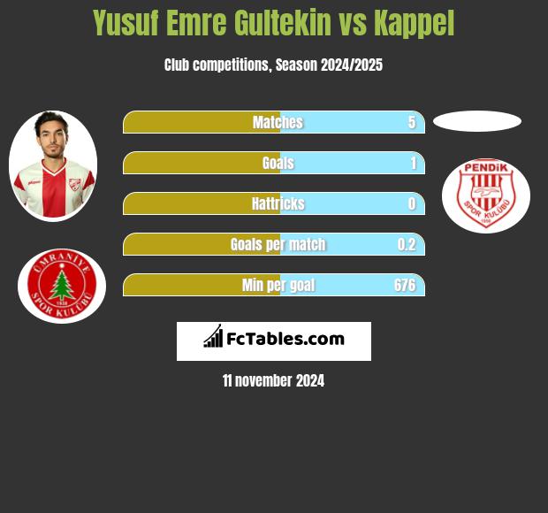 Yusuf Emre Gultekin vs Kappel h2h player stats