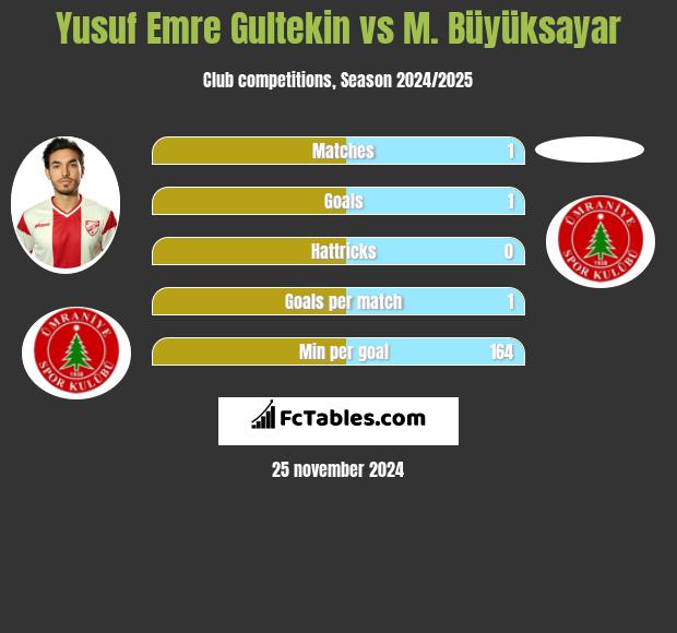 Yusuf Emre Gultekin vs M. Büyüksayar h2h player stats