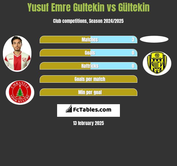 Yusuf Emre Gultekin vs Gültekin h2h player stats