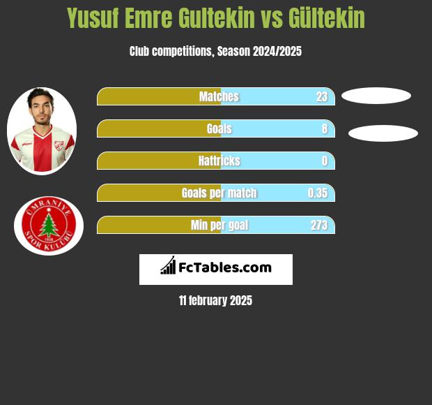 Yusuf Emre Gultekin vs Gültekin h2h player stats