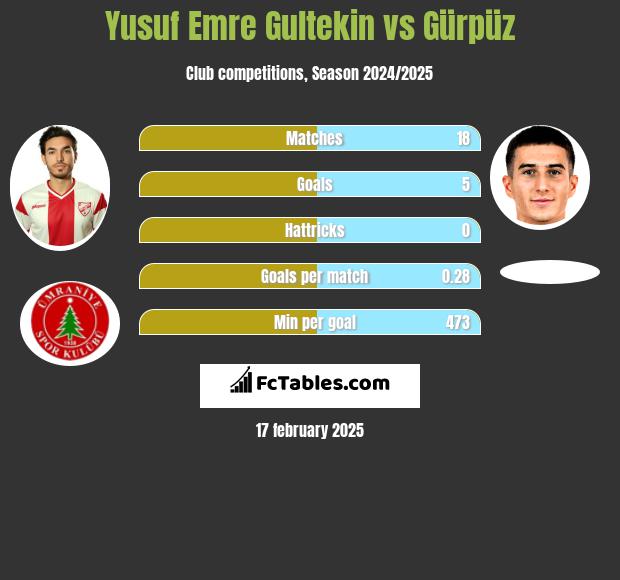 Yusuf Emre Gultekin vs Gürpüz h2h player stats