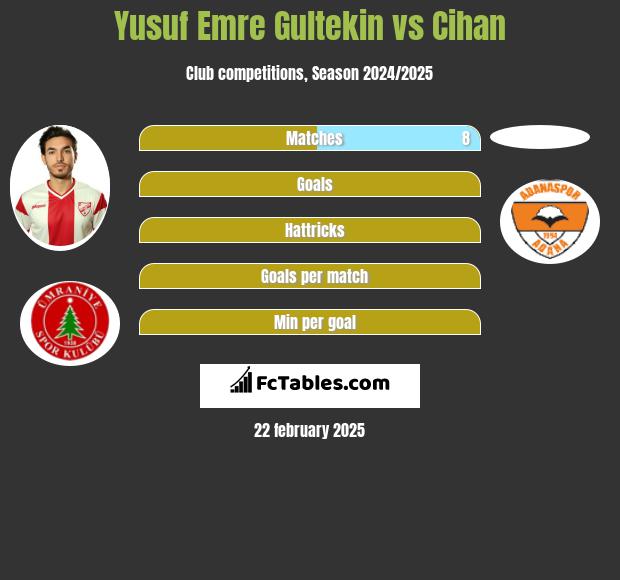 Yusuf Emre Gultekin vs Cihan h2h player stats