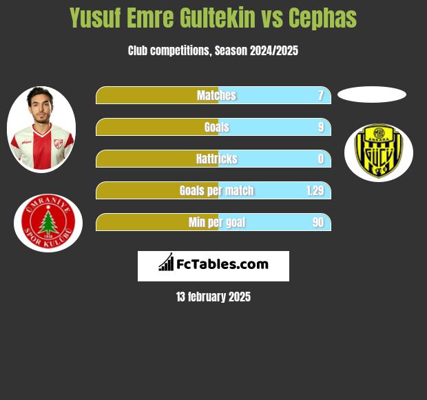 Yusuf Emre Gultekin vs Cephas h2h player stats