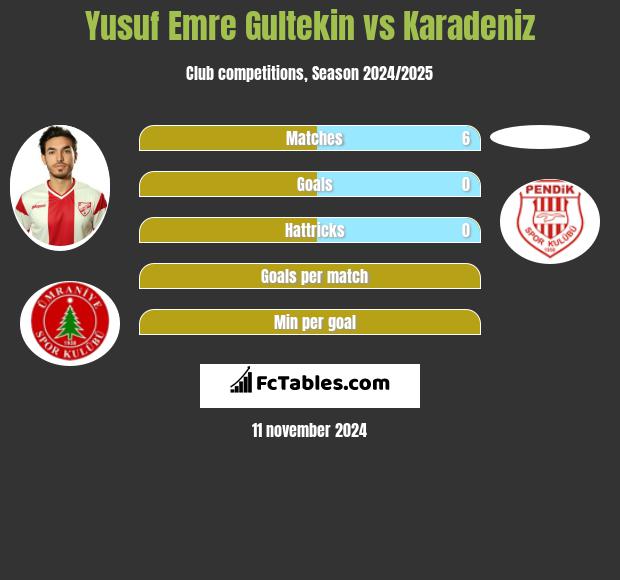 Yusuf Emre Gultekin vs Karadeniz h2h player stats