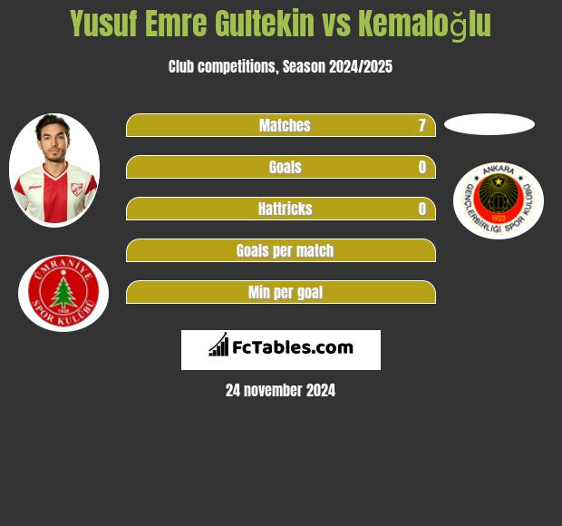 Yusuf Emre Gultekin vs Kemaloğlu h2h player stats