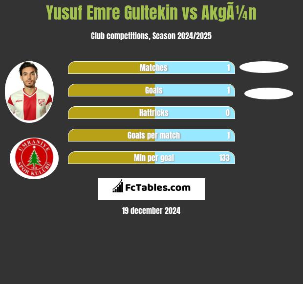 Yusuf Emre Gultekin vs AkgÃ¼n h2h player stats