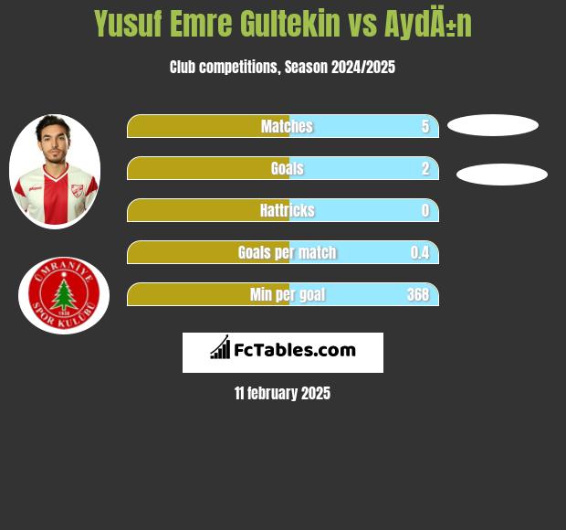 Yusuf Emre Gultekin vs AydÄ±n h2h player stats