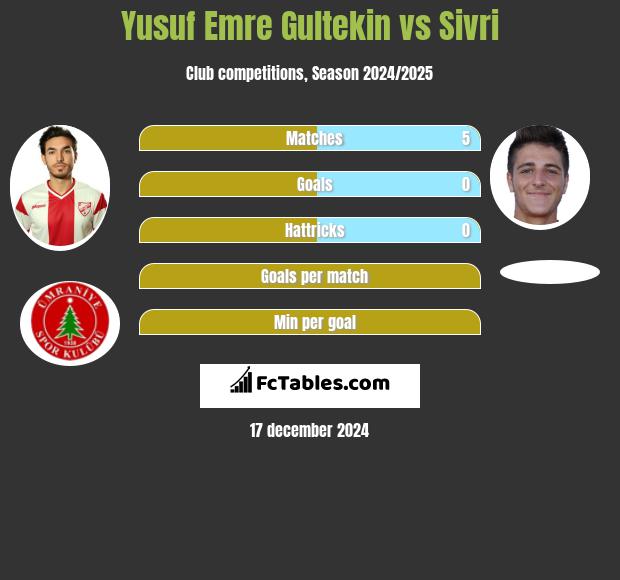 Yusuf Emre Gultekin vs Sivri h2h player stats