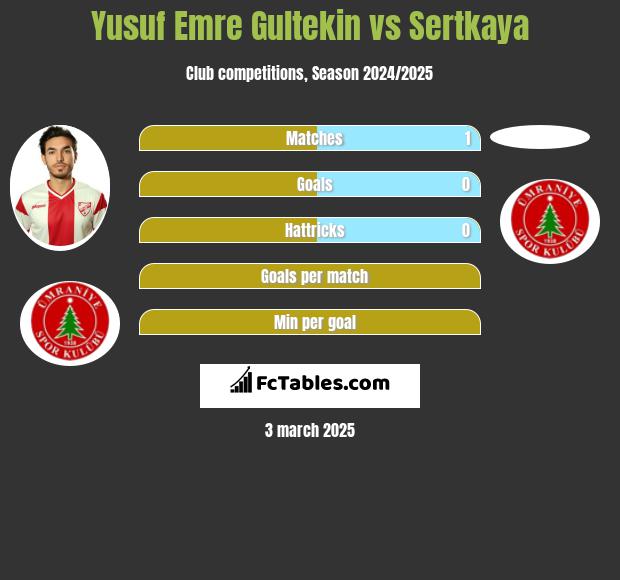 Yusuf Emre Gultekin vs Sertkaya h2h player stats