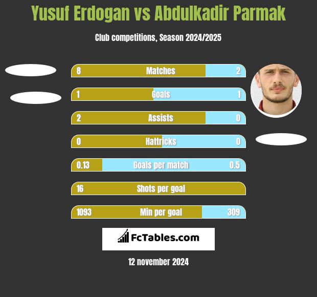 Yusuf Erdogan vs Abdulkadir Parmak h2h player stats