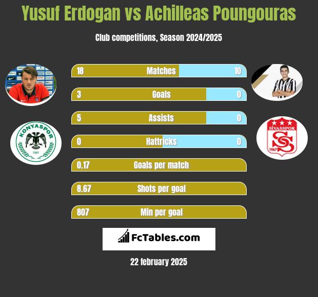 Yusuf Erdogan vs Achilleas Poungouras h2h player stats