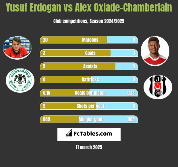 Yusuf Erdogan vs Alex Oxlade-Chamberlain h2h player stats