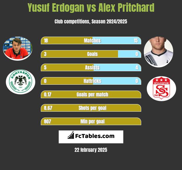 Yusuf Erdogan vs Alex Pritchard h2h player stats