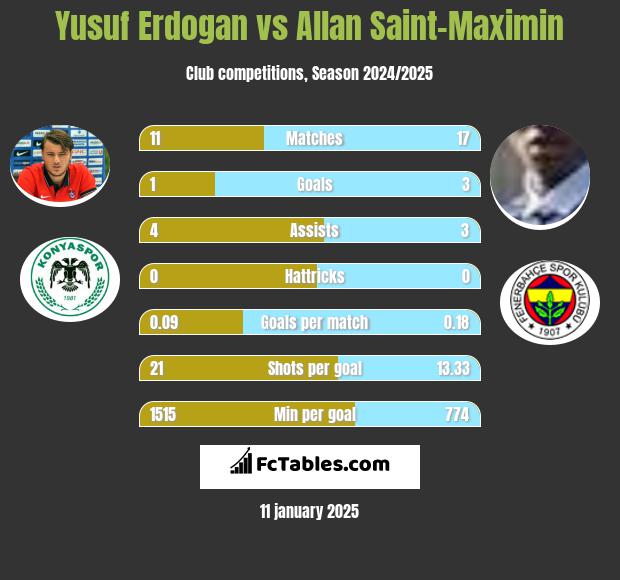 Yusuf Erdogan vs Allan Saint-Maximin h2h player stats