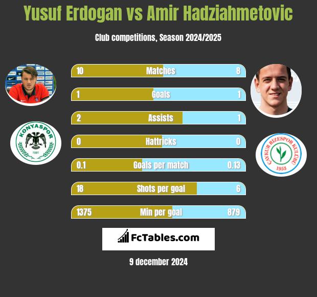 Yusuf Erdogan vs Amir Hadziahmetovic h2h player stats