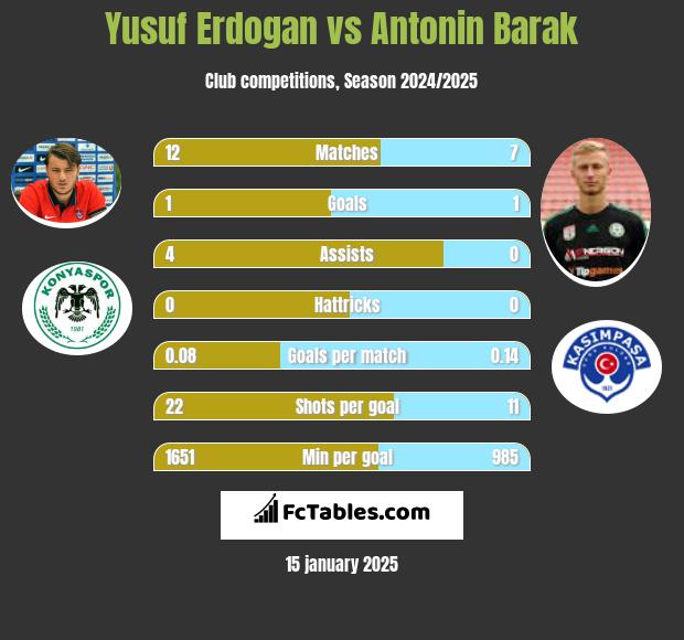 Yusuf Erdogan vs Antonin Barak h2h player stats