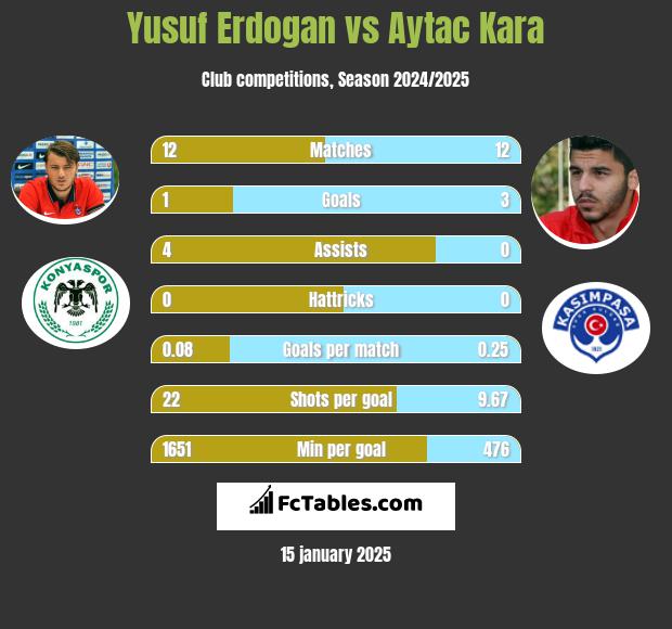 Yusuf Erdogan vs Aytac Kara h2h player stats