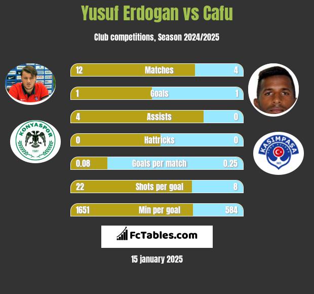 Yusuf Erdogan vs Cafu h2h player stats