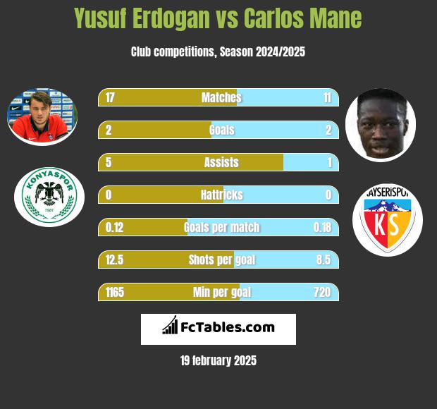 Yusuf Erdogan vs Carlos Mane h2h player stats