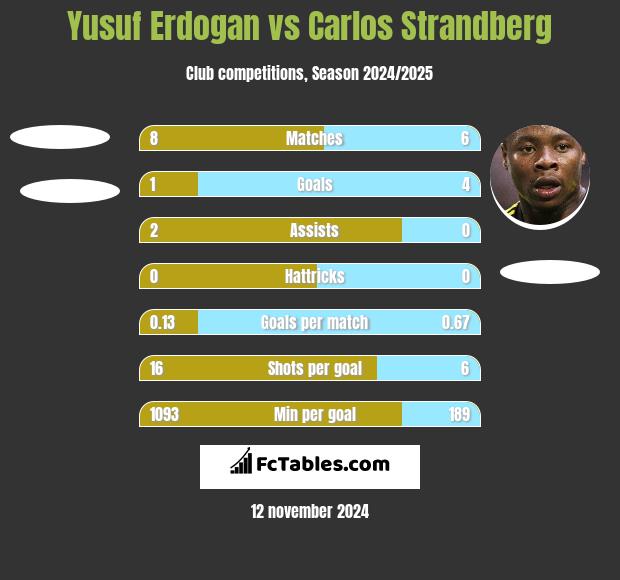 Yusuf Erdogan vs Carlos Strandberg h2h player stats