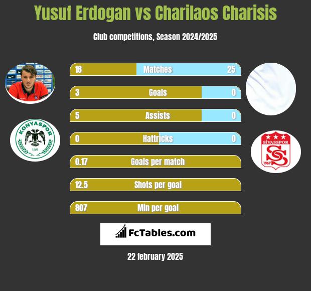 Yusuf Erdogan vs Charilaos Charisis h2h player stats