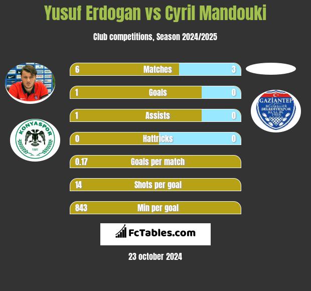 Yusuf Erdogan vs Cyril Mandouki h2h player stats