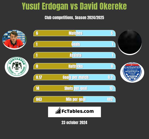 Yusuf Erdogan vs David Okereke h2h player stats