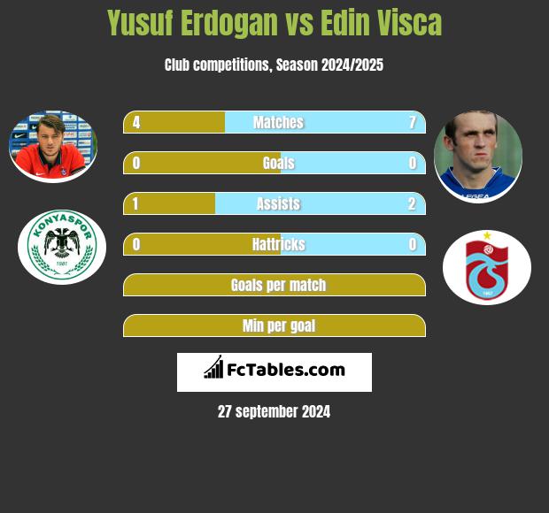 Yusuf Erdogan vs Edin Visća h2h player stats