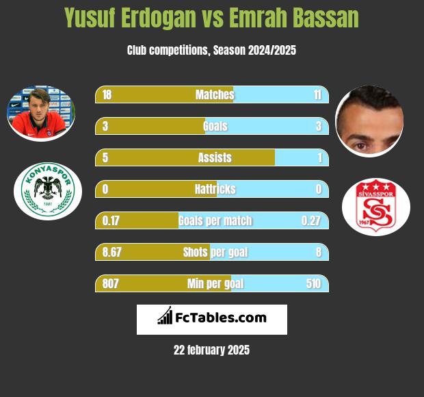 Yusuf Erdogan vs Emrah Bassan h2h player stats