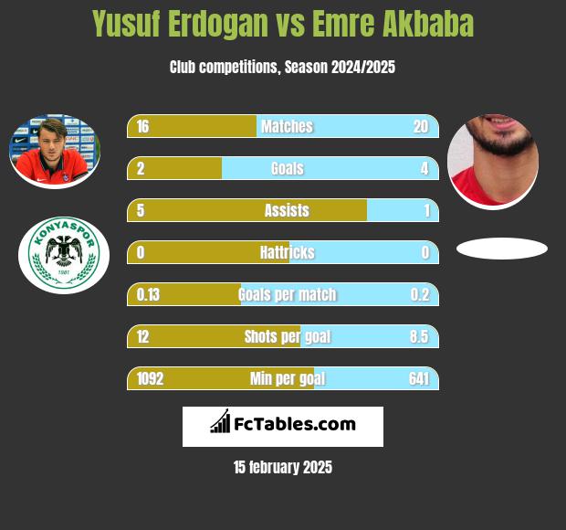 Yusuf Erdogan vs Emre Akbaba h2h player stats