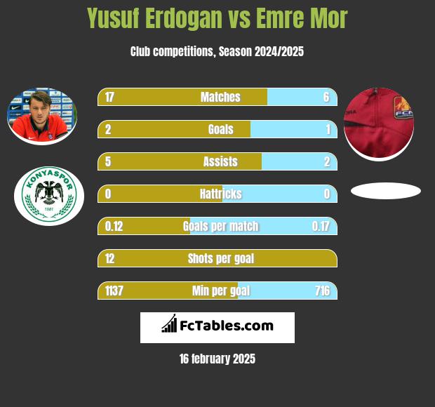 Yusuf Erdogan vs Emre Mor h2h player stats