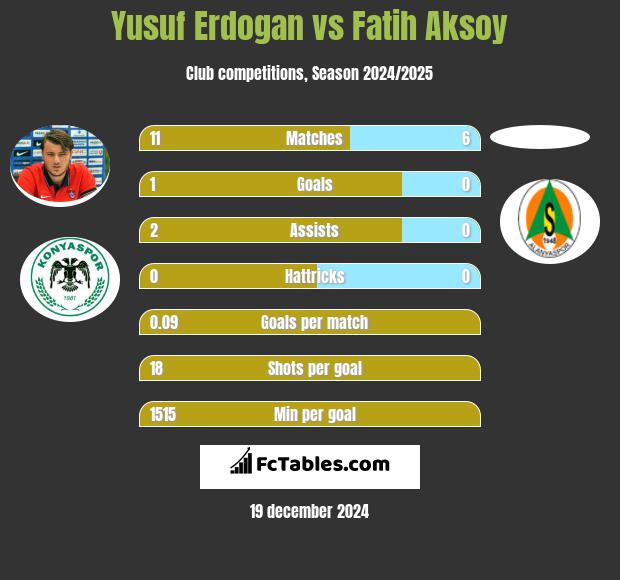 Yusuf Erdogan vs Fatih Aksoy h2h player stats