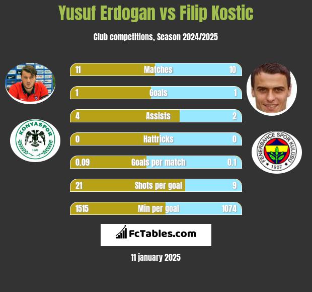 Yusuf Erdogan vs Filip Kostic h2h player stats