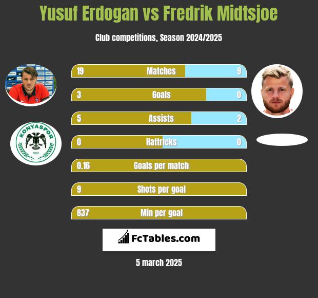 Yusuf Erdogan vs Fredrik Midtsjoe h2h player stats