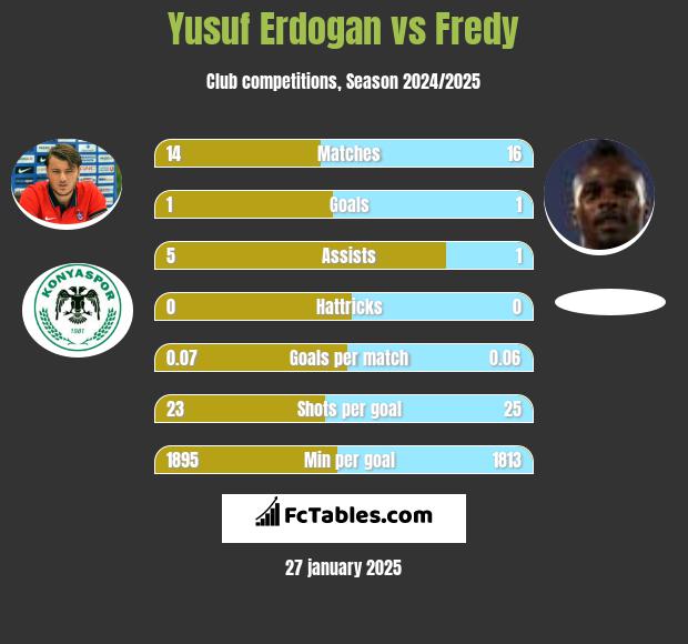 Yusuf Erdogan vs Fredy h2h player stats