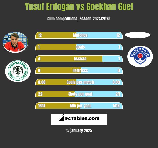 Yusuf Erdogan vs Goekhan Guel h2h player stats