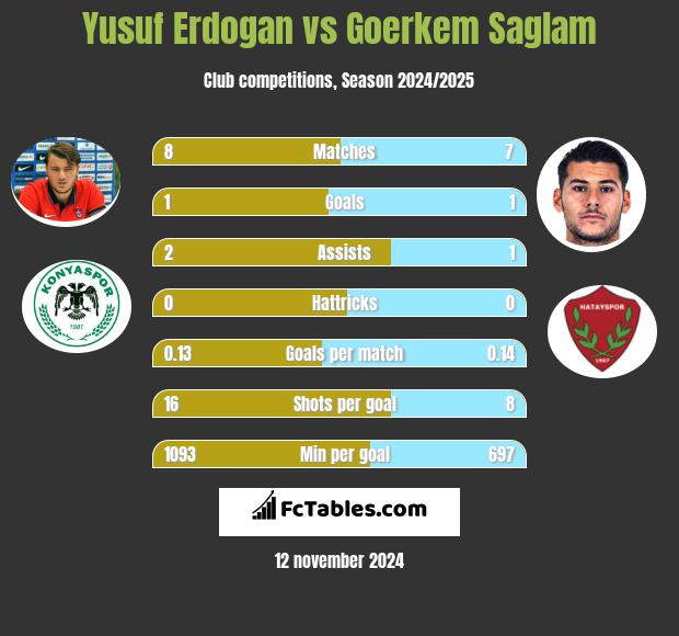 Yusuf Erdogan vs Goerkem Saglam h2h player stats