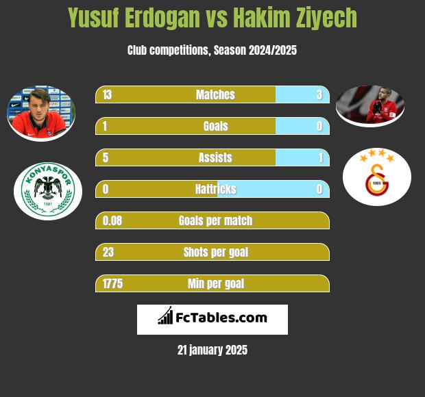 Yusuf Erdogan vs Hakim Ziyech h2h player stats