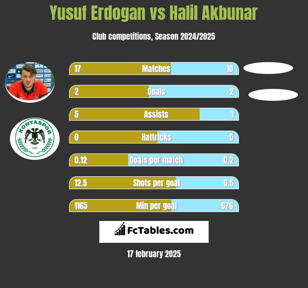 Yusuf Erdogan vs Halil Akbunar h2h player stats