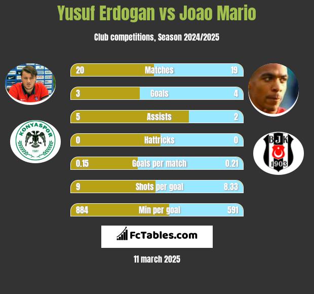 Yusuf Erdogan vs Joao Mario h2h player stats