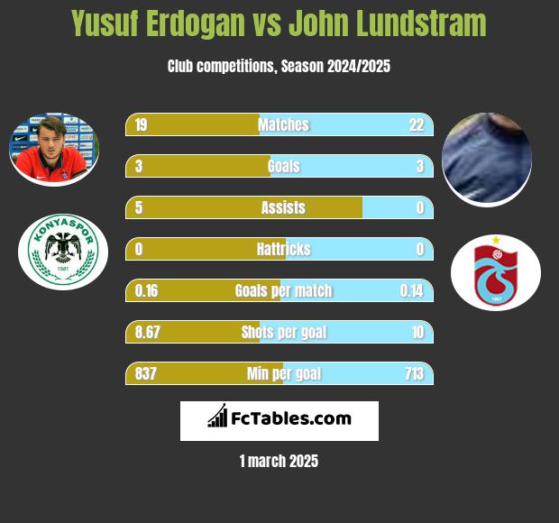 Yusuf Erdogan vs John Lundstram h2h player stats