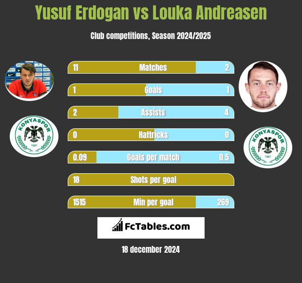 Yusuf Erdogan vs Louka Andreasen h2h player stats