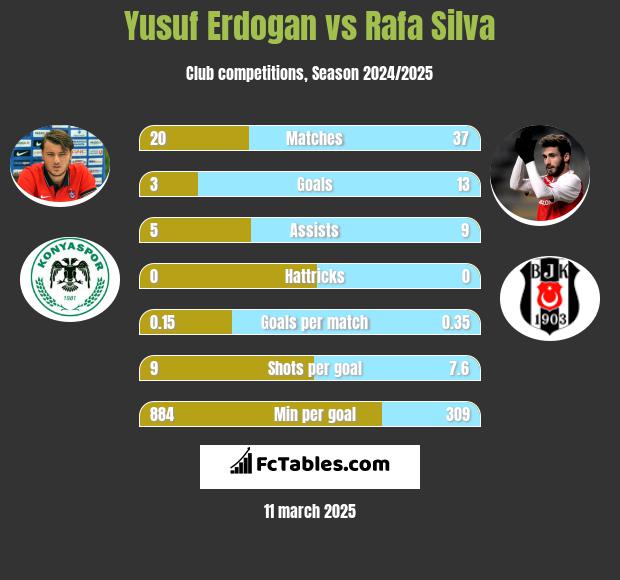 Yusuf Erdogan vs Rafa Silva h2h player stats