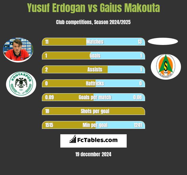 Yusuf Erdogan vs Gaius Makouta h2h player stats