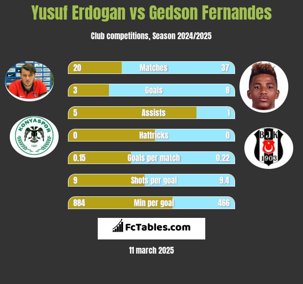 Yusuf Erdogan vs Gedson Fernandes h2h player stats