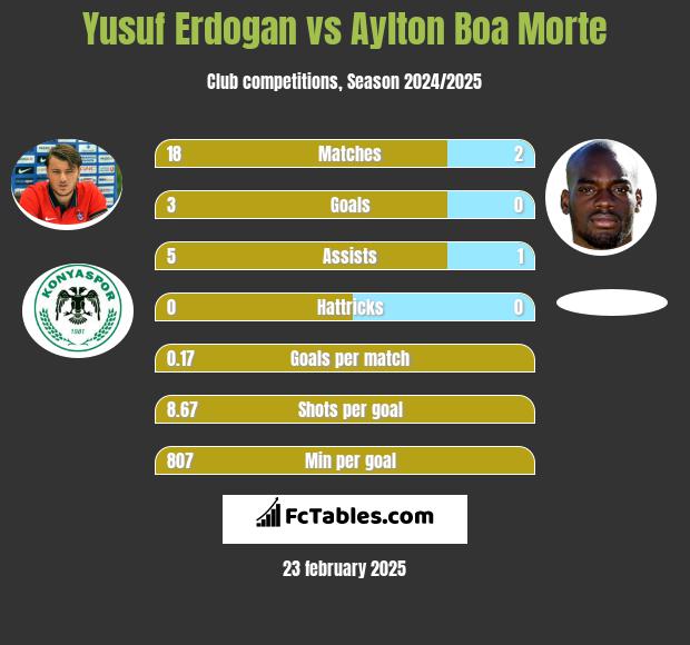 Yusuf Erdogan vs Aylton Boa Morte h2h player stats