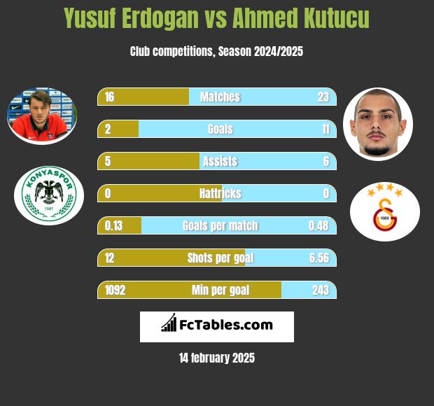 Yusuf Erdogan vs Ahmed Kutucu h2h player stats